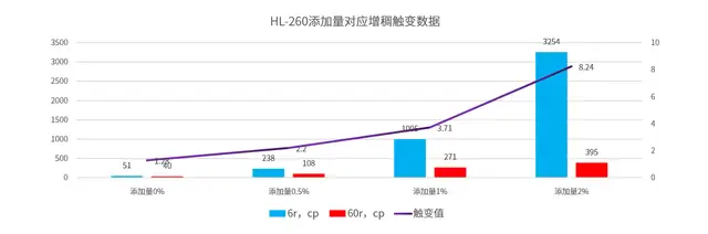 氣相二氧化硅對(duì)水性木器漆的增稠觸變性影響